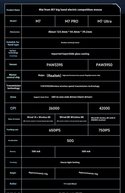MCHOSE M7 Ultra ergonomická herná myš PAW3950 Super Sensor TOPSPEED s frekvenciou snímania 8000Hz, ľahký dizajn, Realtek Master Mice
