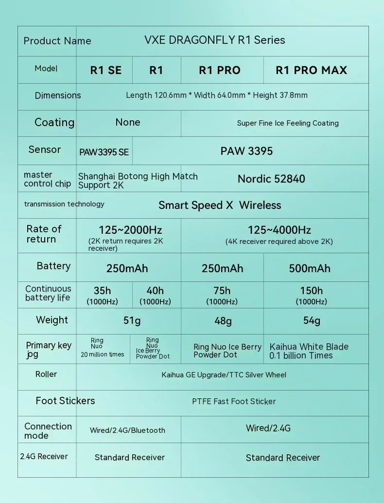 VXE Dragonfly R1 Pro MAX 2.4G Wireless Gaming Mouse PAW3395 26000DPI 3-mode Connection with Low Latency Wired Gaming Mouse