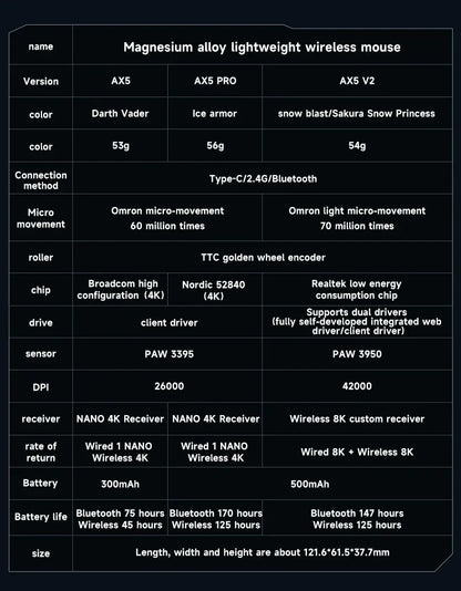 MCHOSE AX5 V2 Wireless Gaming Mouse 8KHz Polling PAW 3950 42000DPI Optical Sensor 56g Tri-Mode 130h Battery Magnesium Alloy